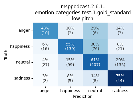 ../../../_images/visualization_msppodcast-2.6.1-emotion.categories.test-1.gold_standard_low1.png