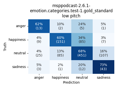 ../../../_images/visualization_msppodcast-2.6.1-emotion.categories.test-1.gold_standard_low10.png