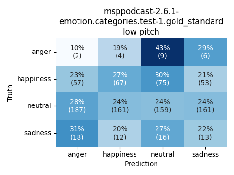 ../../../_images/visualization_msppodcast-2.6.1-emotion.categories.test-1.gold_standard_low11.png