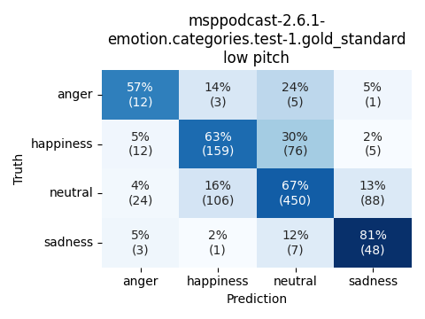 ../../../_images/visualization_msppodcast-2.6.1-emotion.categories.test-1.gold_standard_low2.png