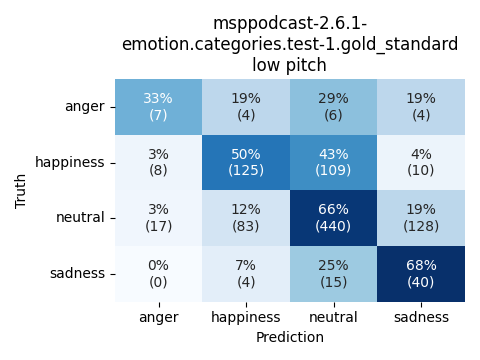 ../../../_images/visualization_msppodcast-2.6.1-emotion.categories.test-1.gold_standard_low3.png