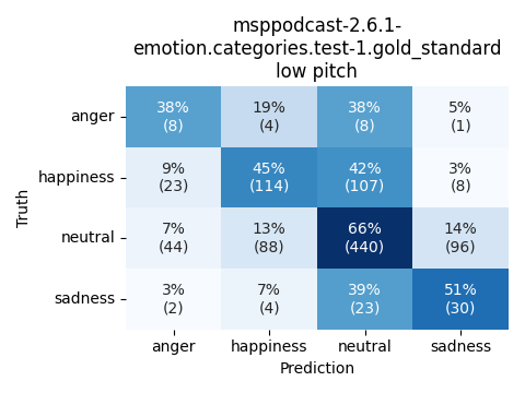 ../../../_images/visualization_msppodcast-2.6.1-emotion.categories.test-1.gold_standard_low4.png