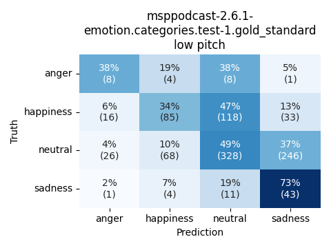 ../../../_images/visualization_msppodcast-2.6.1-emotion.categories.test-1.gold_standard_low5.png