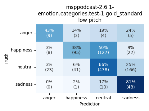 ../../../_images/visualization_msppodcast-2.6.1-emotion.categories.test-1.gold_standard_low6.png