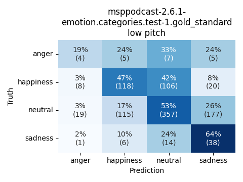 ../../../_images/visualization_msppodcast-2.6.1-emotion.categories.test-1.gold_standard_low7.png