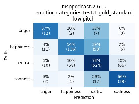 ../../../_images/visualization_msppodcast-2.6.1-emotion.categories.test-1.gold_standard_low8.png