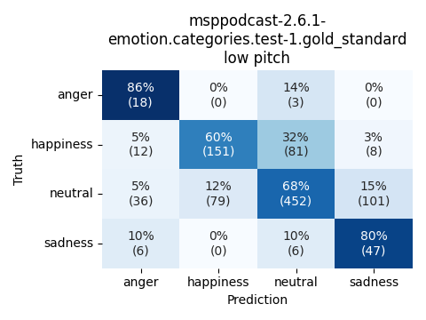 ../../../_images/visualization_msppodcast-2.6.1-emotion.categories.test-1.gold_standard_low9.png