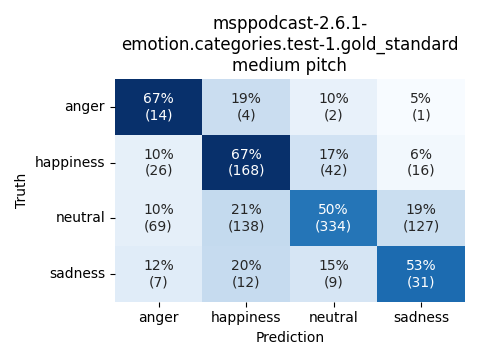 ../../../_images/visualization_msppodcast-2.6.1-emotion.categories.test-1.gold_standard_medium.png