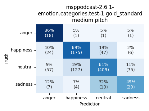 ../../../_images/visualization_msppodcast-2.6.1-emotion.categories.test-1.gold_standard_medium10.png