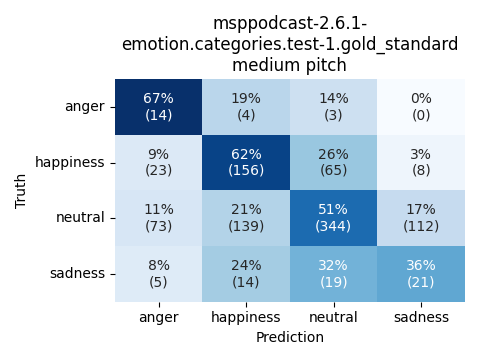 ../../../_images/visualization_msppodcast-2.6.1-emotion.categories.test-1.gold_standard_medium3.png