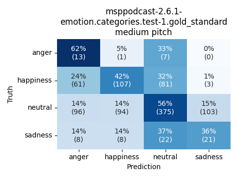 ../../../_images/visualization_msppodcast-2.6.1-emotion.categories.test-1.gold_standard_medium4.png