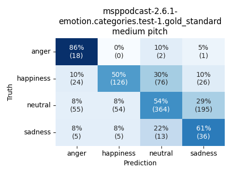 ../../../_images/visualization_msppodcast-2.6.1-emotion.categories.test-1.gold_standard_medium6.png