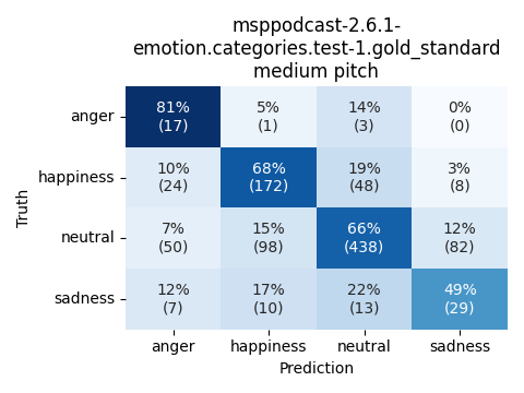 ../../../_images/visualization_msppodcast-2.6.1-emotion.categories.test-1.gold_standard_medium8.png