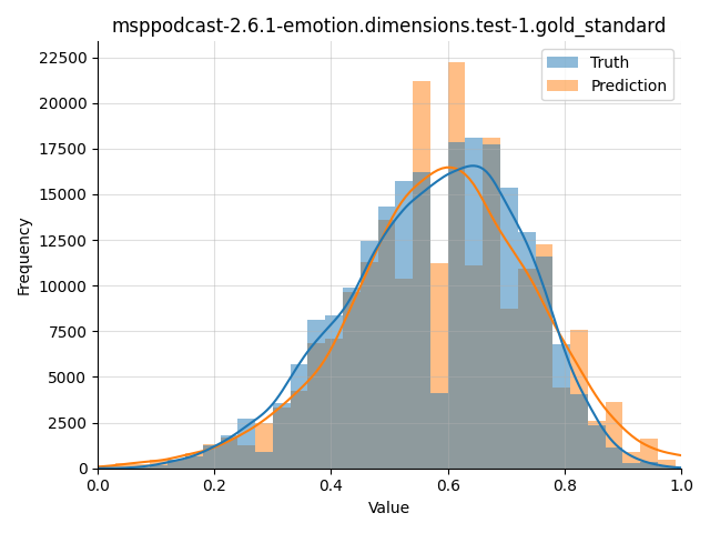 ../../../_images/visualization_msppodcast-2.6.1-emotion.dimensions.test-1.gold_standard.png