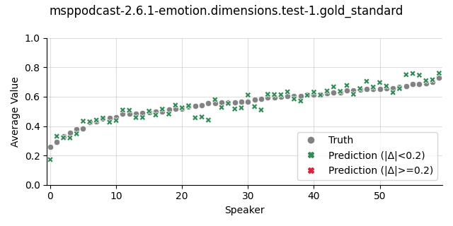 ../../../_images/visualization_msppodcast-2.6.1-emotion.dimensions.test-1.gold_standard10.png