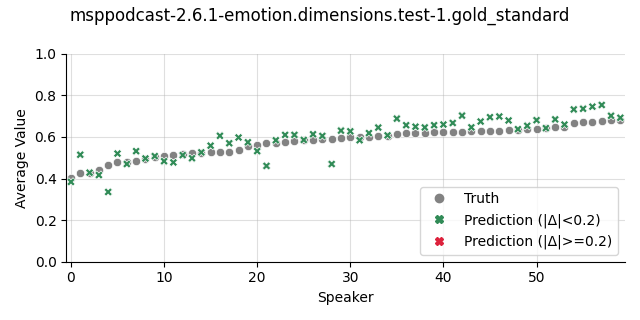 ../../../_images/visualization_msppodcast-2.6.1-emotion.dimensions.test-1.gold_standard100.png