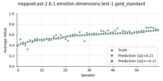 ../../../_images/visualization_msppodcast-2.6.1-emotion.dimensions.test-1.gold_standard101.png