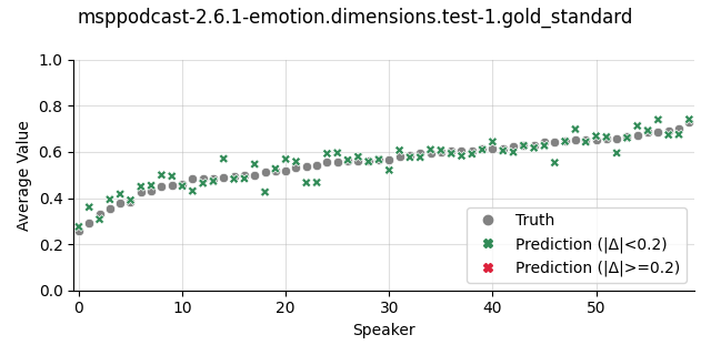 ../../../_images/visualization_msppodcast-2.6.1-emotion.dimensions.test-1.gold_standard11.png