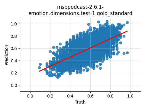 ../../../_images/visualization_msppodcast-2.6.1-emotion.dimensions.test-1.gold_standard118.png