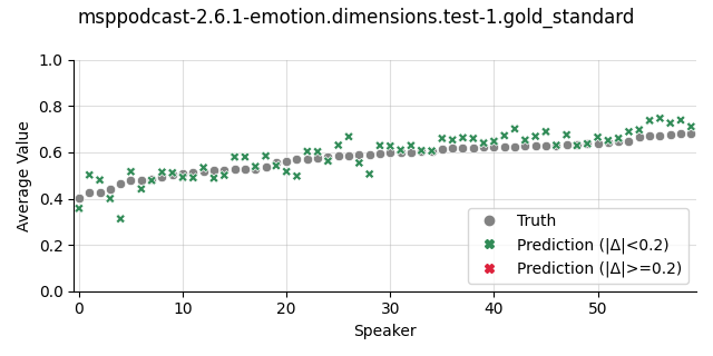 ../../../_images/visualization_msppodcast-2.6.1-emotion.dimensions.test-1.gold_standard120.png