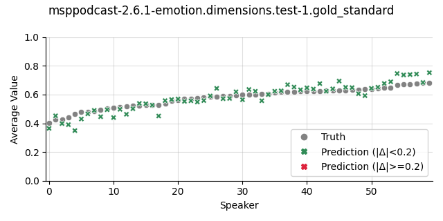 ../../../_images/visualization_msppodcast-2.6.1-emotion.dimensions.test-1.gold_standard121.png