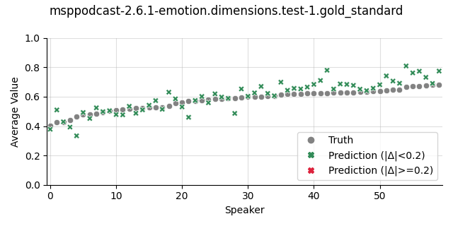 ../../../_images/visualization_msppodcast-2.6.1-emotion.dimensions.test-1.gold_standard122.png