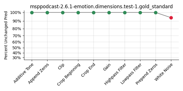 ../../../_images/visualization_msppodcast-2.6.1-emotion.dimensions.test-1.gold_standard129.png