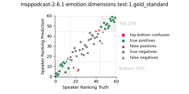 ../../../_images/visualization_msppodcast-2.6.1-emotion.dimensions.test-1.gold_standard13.png