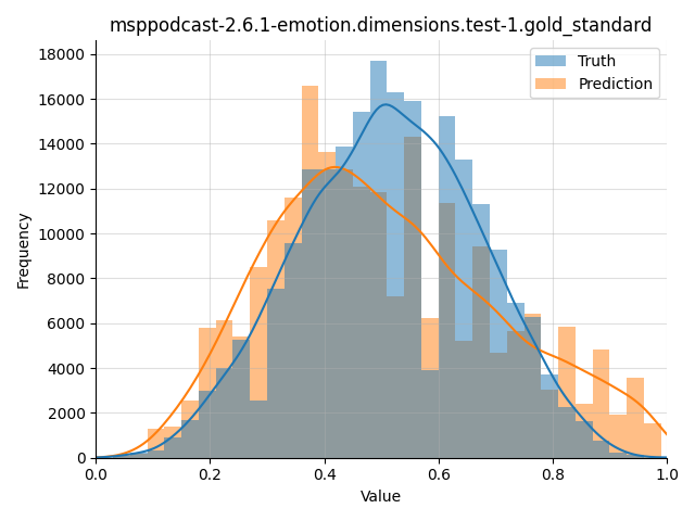 ../../../_images/visualization_msppodcast-2.6.1-emotion.dimensions.test-1.gold_standard134.png