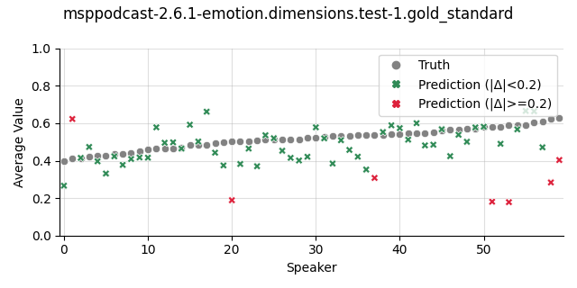 ../../../_images/visualization_msppodcast-2.6.1-emotion.dimensions.test-1.gold_standard140.png