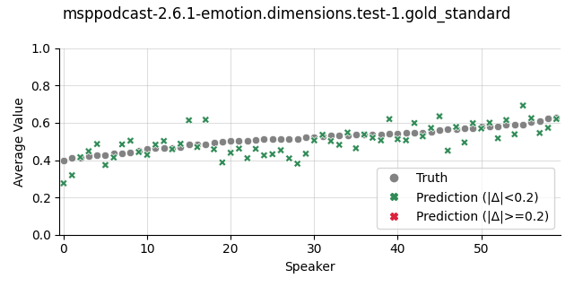 ../../../_images/visualization_msppodcast-2.6.1-emotion.dimensions.test-1.gold_standard141.png