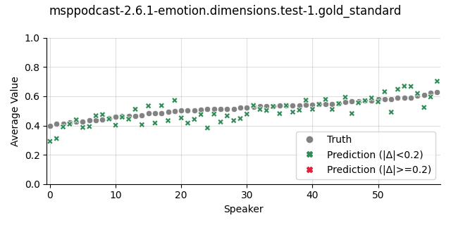 ../../../_images/visualization_msppodcast-2.6.1-emotion.dimensions.test-1.gold_standard142.png