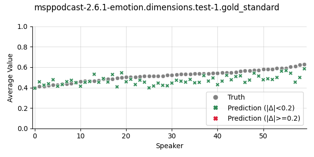 ../../../_images/visualization_msppodcast-2.6.1-emotion.dimensions.test-1.gold_standard143.png