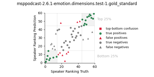 ../../../_images/visualization_msppodcast-2.6.1-emotion.dimensions.test-1.gold_standard146.png