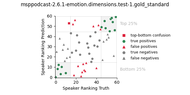 ../../../_images/visualization_msppodcast-2.6.1-emotion.dimensions.test-1.gold_standard147.png