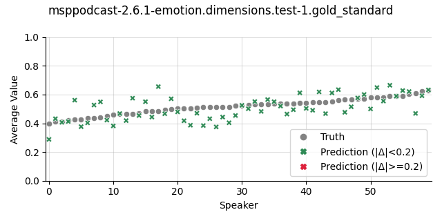 ../../../_images/visualization_msppodcast-2.6.1-emotion.dimensions.test-1.gold_standard164.png