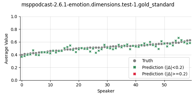 ../../../_images/visualization_msppodcast-2.6.1-emotion.dimensions.test-1.gold_standard165.png