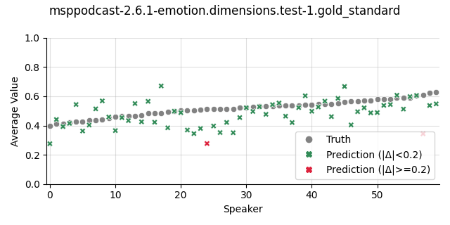 ../../../_images/visualization_msppodcast-2.6.1-emotion.dimensions.test-1.gold_standard166.png