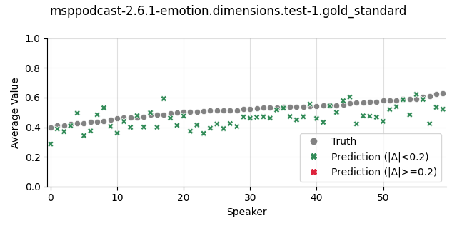 ../../../_images/visualization_msppodcast-2.6.1-emotion.dimensions.test-1.gold_standard167.png