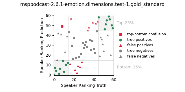 ../../../_images/visualization_msppodcast-2.6.1-emotion.dimensions.test-1.gold_standard171.png