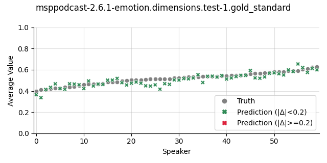 ../../../_images/visualization_msppodcast-2.6.1-emotion.dimensions.test-1.gold_standard186.png