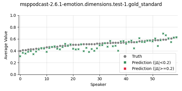 ../../../_images/visualization_msppodcast-2.6.1-emotion.dimensions.test-1.gold_standard187.png