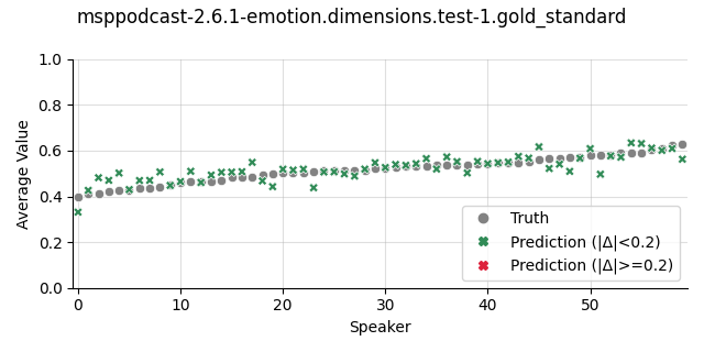 ../../../_images/visualization_msppodcast-2.6.1-emotion.dimensions.test-1.gold_standard188.png