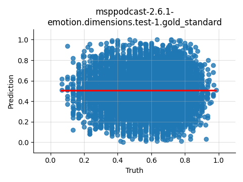 ../../../_images/visualization_msppodcast-2.6.1-emotion.dimensions.test-1.gold_standard199.png