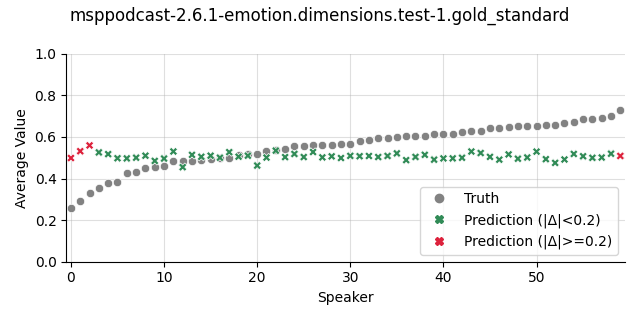 ../../../_images/visualization_msppodcast-2.6.1-emotion.dimensions.test-1.gold_standard200.png