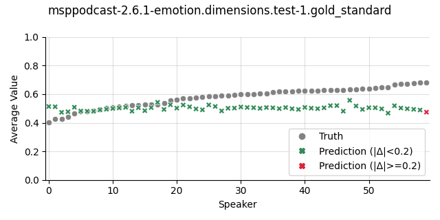 ../../../_images/visualization_msppodcast-2.6.1-emotion.dimensions.test-1.gold_standard206.png