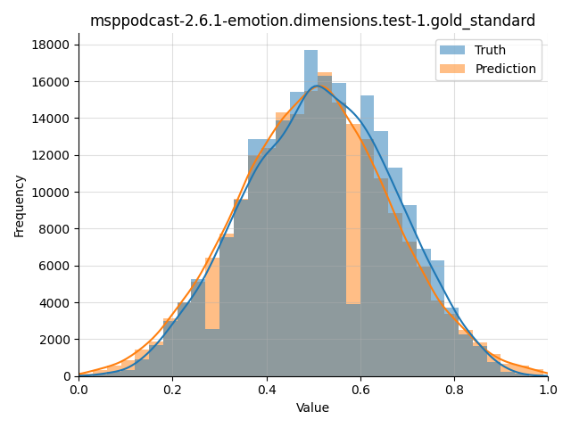 ../../../_images/visualization_msppodcast-2.6.1-emotion.dimensions.test-1.gold_standard210.png