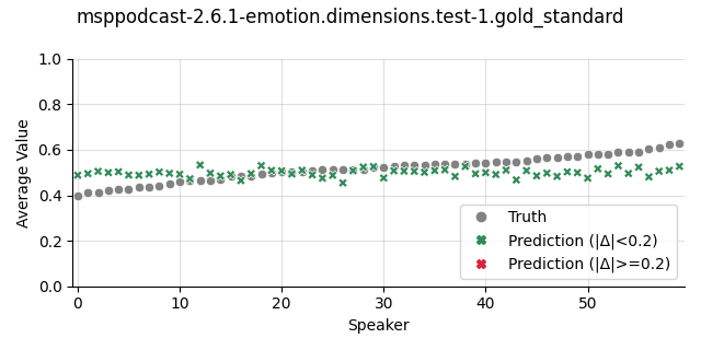 ../../../_images/visualization_msppodcast-2.6.1-emotion.dimensions.test-1.gold_standard212.png