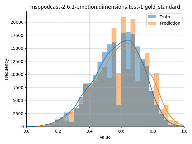 ../../../_images/visualization_msppodcast-2.6.1-emotion.dimensions.test-1.gold_standard24.png