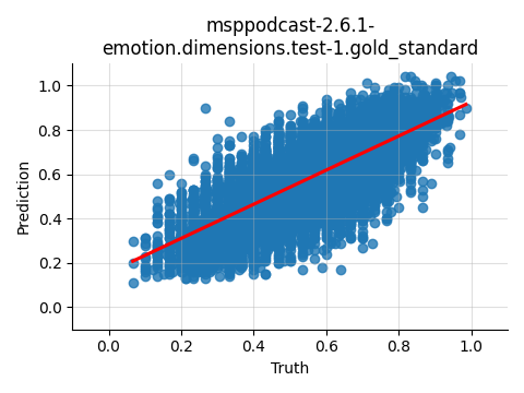 ../../../_images/visualization_msppodcast-2.6.1-emotion.dimensions.test-1.gold_standard28.png